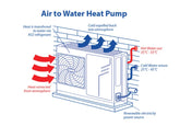 Air to Water Heat Pump: Benefits, Costs, and Use Cases