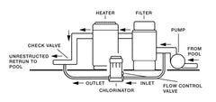 HAYWARD Hayward CL220 Automatic Off-Line Chlorine Feeder | 9 Lbs Capacity