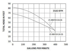 SPECK PUMPS Speck Pumps SA104-1400F-000 Speck Pump 21-80/33 GS Series 4HP Self-Priming Pump 208-230V