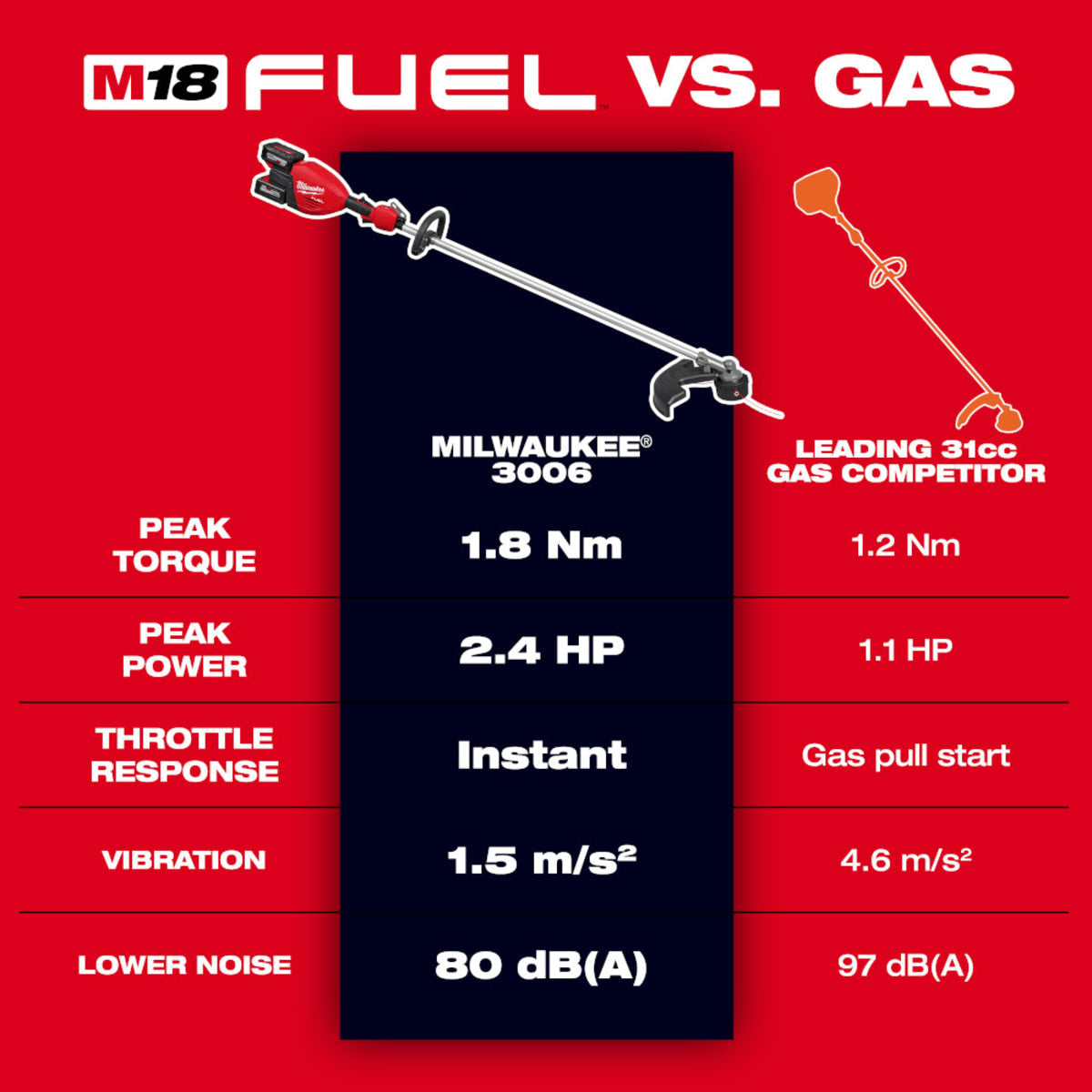 MILWAUKEE Milwaukee Tool 3006-20 M18 FUEL 17 Dual Battery String Trimmer