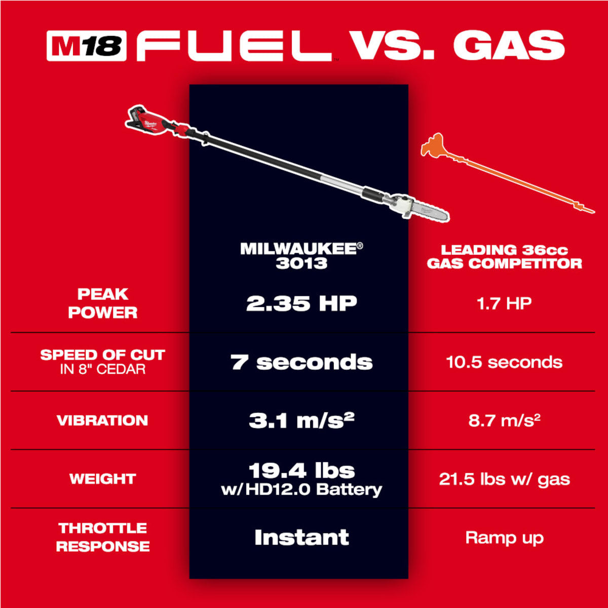 MILWAUKEE Milwaukee 3013-21 M18 FUEL Telescoping Pole Saw Kit