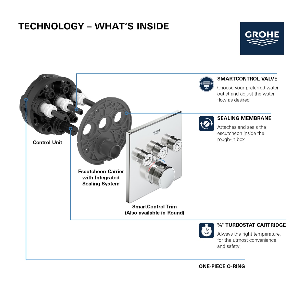 GROHE Grohe 291422430 Triple Function Thermostatic Valve Trim in Matte Black