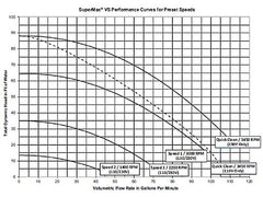 PENTAIR Pentair 343001 Sta-Rite SuperMax VS Variable Speed Pool Pump 1-1/2 HP | 1 Phase 115/208-230V
