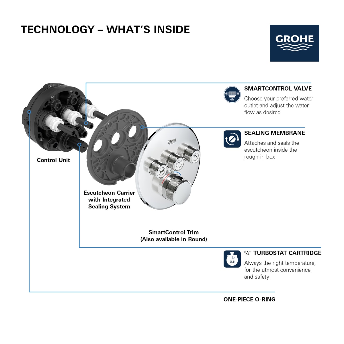 GROHE Grohe 291382430 Triple Function Thermostatic Valve Trim in Matte Black