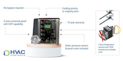 IO HVAC CONTROLS IO HVAC CONTROLS ZP4-ESP-FAV 4-Zone ESP Panel with Ventilation Control