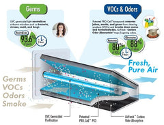 FIELD CONTROLS Field Controls DUO-16/120V Duo-16/120v Healthy Home Duo Air Purification System
