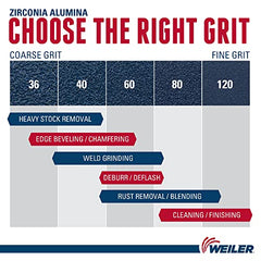 Weiler 31404 Wolverine 4-1/2 x 7/8 Arbor Hole Abrasive Flap Disc 80 Grit Zirconia Alumina Flat Type 27 Phenolic Backing Standard Density Pack of 10