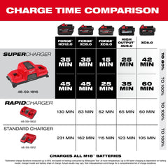 MILWAUKEE Milwaukee 48-59-1816 M18 dual bay simultaneous super charger 18V (4-point mounting)