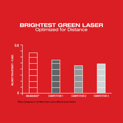 Milwaukee 3631-20 M12 Green 360 Single Plane Laser