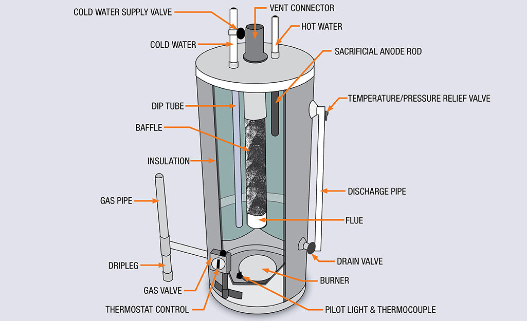 Hot Water Heater Parts Explained: What You Need for Repairs & Maintenance