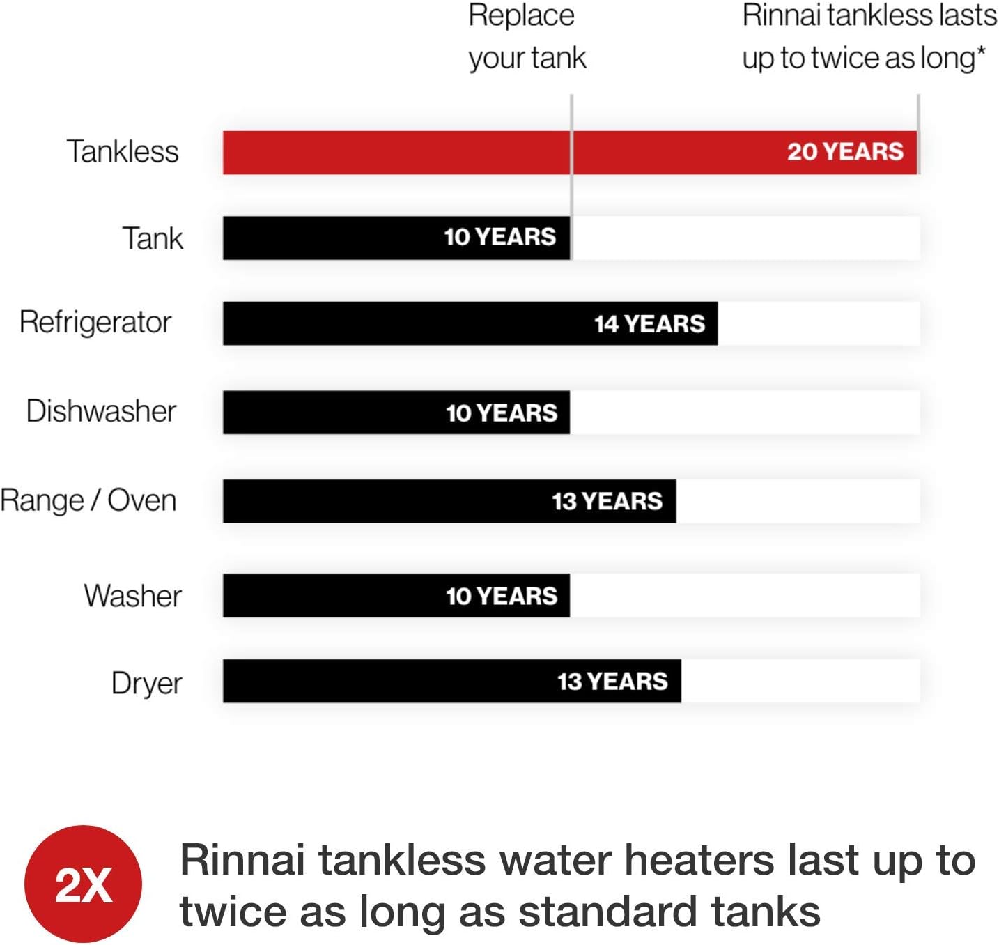 Rinnai RU130iN Condensing Tankless Hot Water Heater 7 GPM Natural Gas Indoor Installation