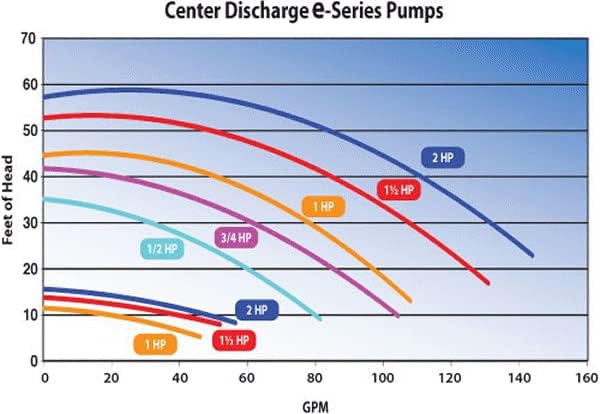 Waterway Plastics 3420610-15 1.5 hp 115V 2-Speed Waterway Spa Pump 1 1/2 Center Discharge