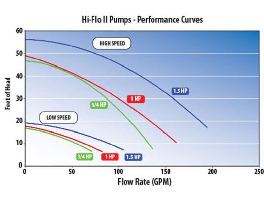 Waterway Plastics PH1150-3 Hi-Flo II Side Discharge 48-Frame 1.5HP Above Ground Pool Pump 115V | 3' Twist Lock Cord