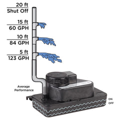 Beckett CL201ULP Condensate Pump Low Profile Plenum Rated 153 Gallons per Hour 115 Volt Barbed