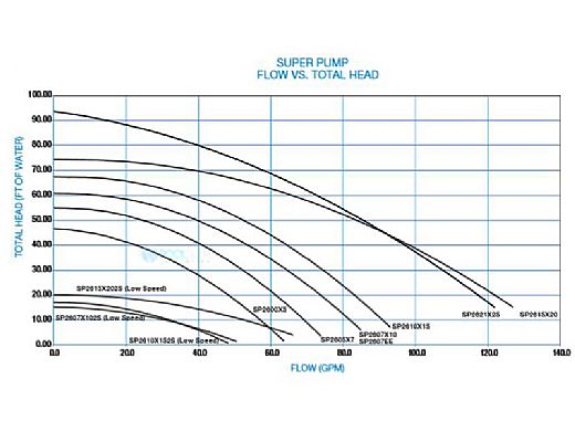 Hayward W3SP2605X7 Super Pump | 115-230V 0.75HP Up Rated