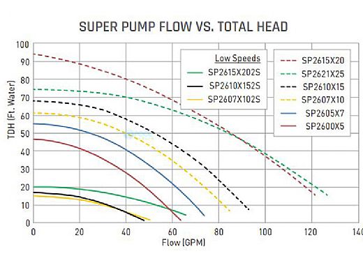 Hayward W3SP2605X7 Super Pump | 115-230V 0.75HP Up Rated