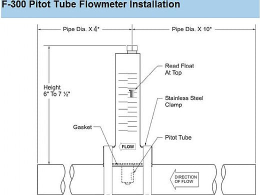 Blue White Industries F-30200P Flow Meter 40-150 GPM