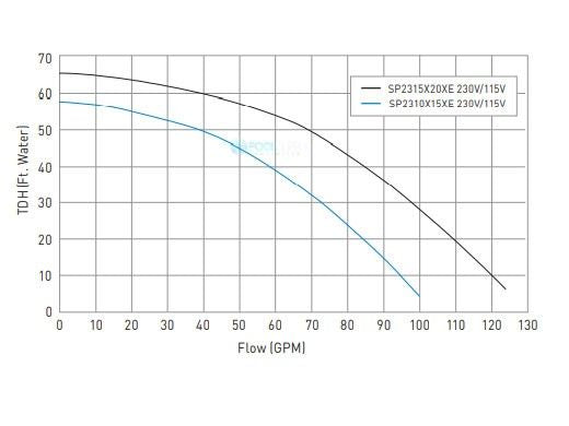 Hayward W3SP2315X20XE XE Series MaxFlo Ultra-High Efficiency Variable Speed Pool Pump | 2.25 Total HP 230V/115V