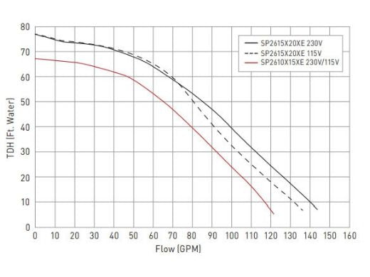 Hayward W3SP2610X15XE Hayward XE Series Super Pump Ultra-High Efficiency Variable Speed Pool Pump | 1.65 Total HP 230/115V