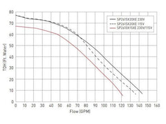 Hayward W3SP2610X15XE Hayward XE Series Super Pump Ultra-High Efficiency Variable Speed Pool Pump | 1.65 Total HP 230/115V