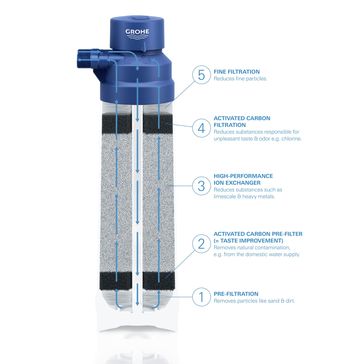 GROHE GROHE 40412001 Blue® 792.5 gal Bottled Water Filter (Less Filtering Material)
