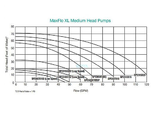 Hayward W3SP2307X10 MaxFlo XL Pump 1HP 115V 230V