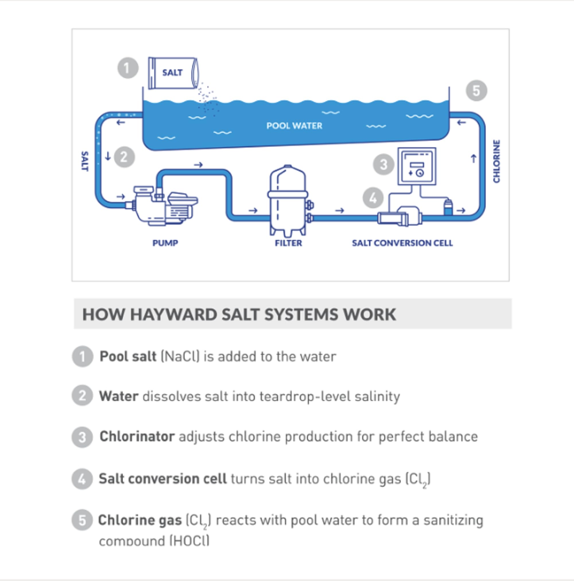 Hayward W3T-CELL-3 TurboCell Salt Chlorination Cell for In-Ground Pools 15000 Gallon