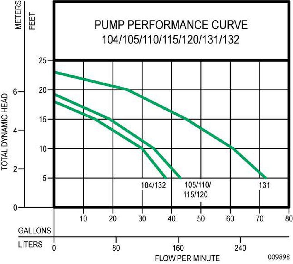 Zoeller 105-0001 Drain Pump 0.5 Horsepower 12.50 x 14.50 x 14.50 inches Replacement 105-0001