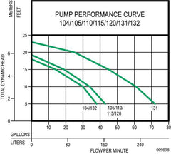 Zoeller 105-0001 Drain Pump 0.5 Horsepower 12.50 x 14.50 x 14.50 inches Replacement 105-0001