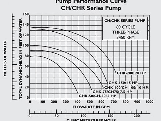 Pentair 011659 C-Series 10HP Standard Efficiency 3-Phase Commercial Bronze Pump with Strainer | 220-440V