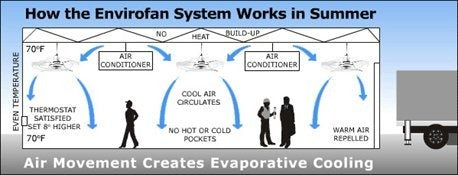 ENVIROFAN Envirofan 60F-9 Commercial Ceiling Fan 56 Inches Chrome
