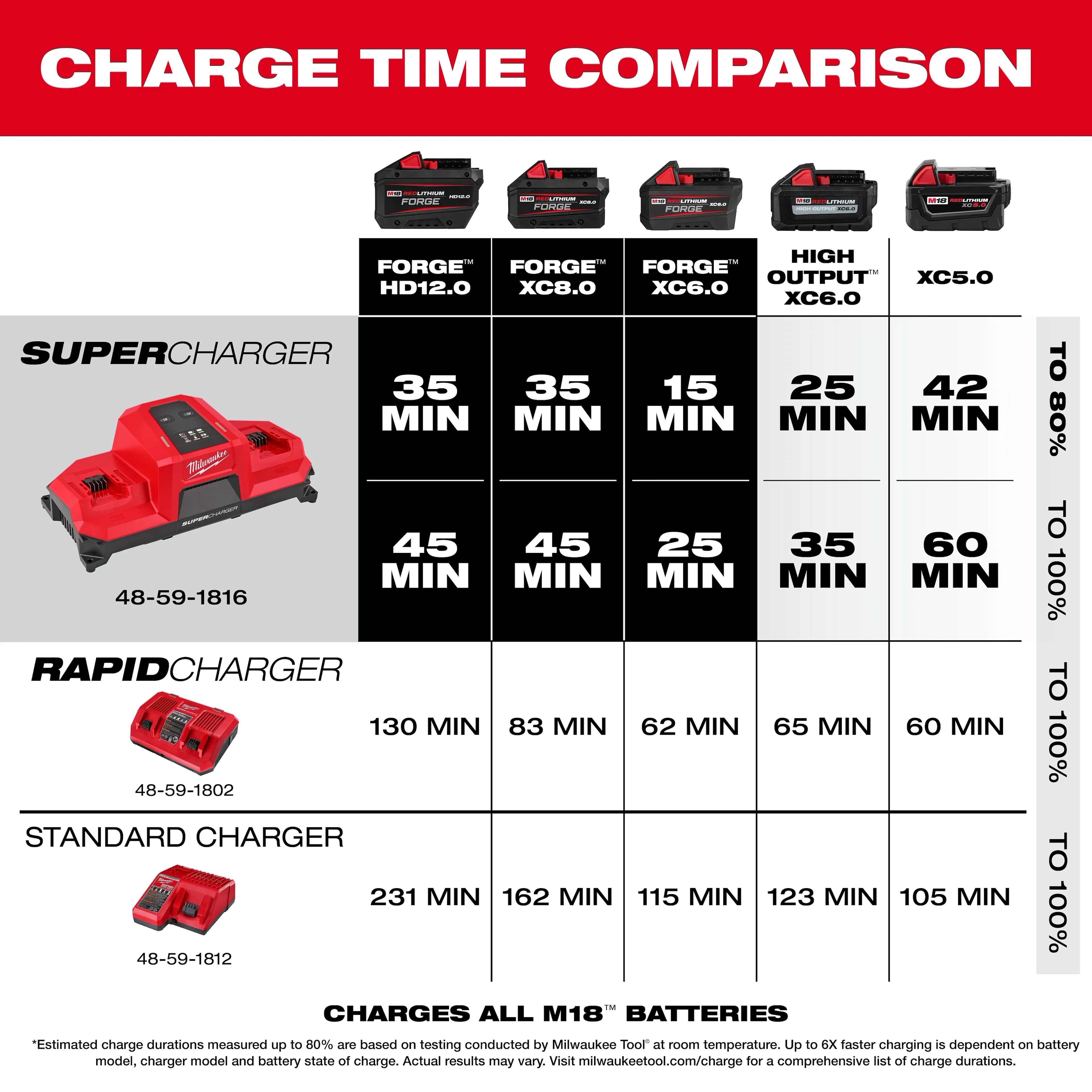 MILWAUKEE Milwaukee 48-59-1816 M18 dual bay simultaneous super charger 18V (4-point mounting)